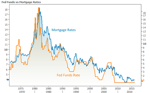 Fed Rate Vs Mortgage Rate Chart