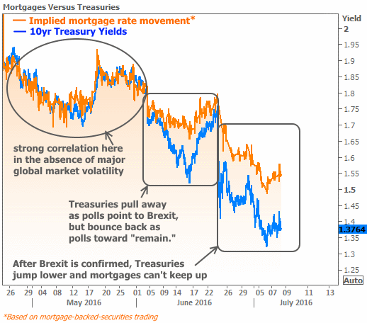 2016-7-8 Versus Treasuries