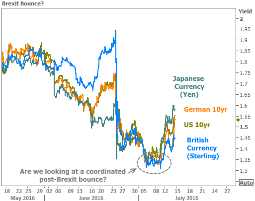 2016-7-14 Brexit Bounce