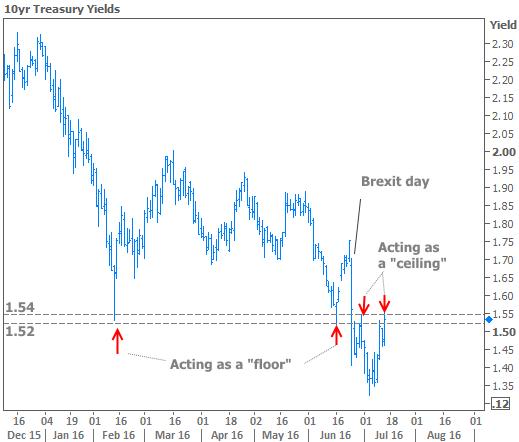 2016-7-16 Key Levels