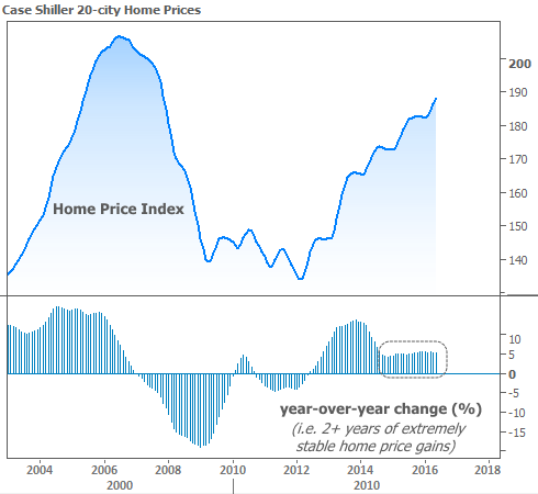 2016-7-29 Case-Shiller