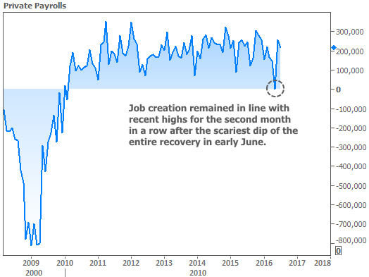 2016-8-5 payrolls