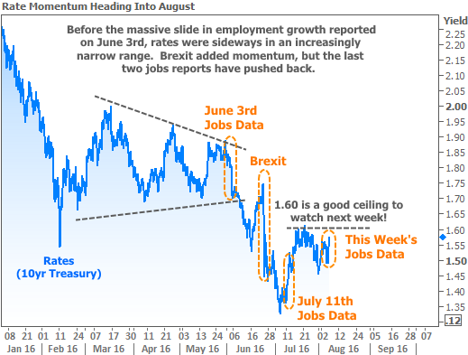 2016-8-5 Rate Momentum