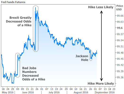 2016-9-2 Fed Funds Futures