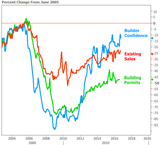 2016-10-20 Housing Metrics