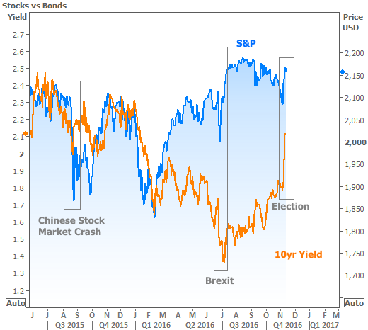 2016-11-11 Stocks vs Bonds