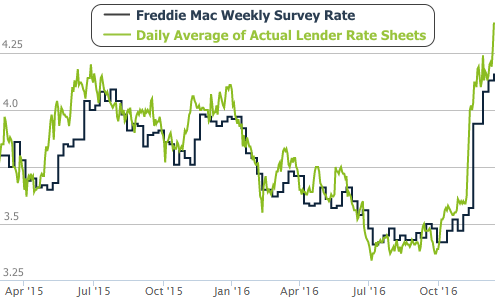 2016-12-16 Mortgage Rates