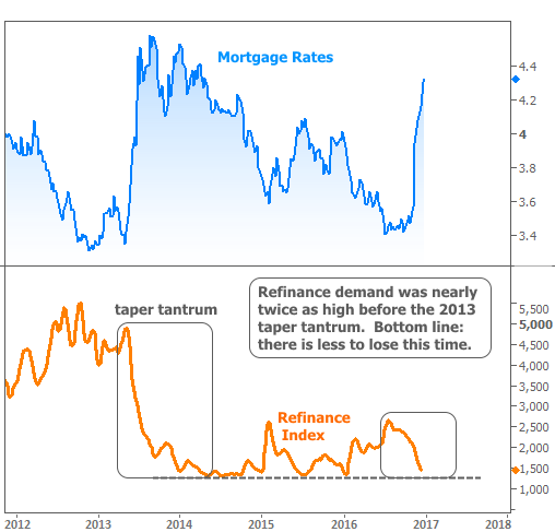 2016-12-29 refi index