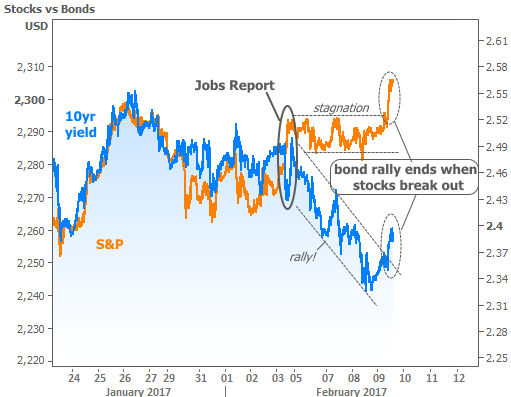 2017-2-9 stocks vs bonds