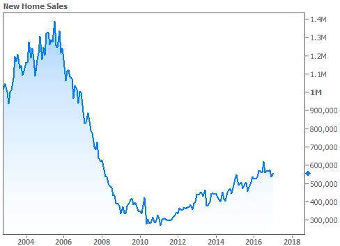 2017-2-24 New Home Sales