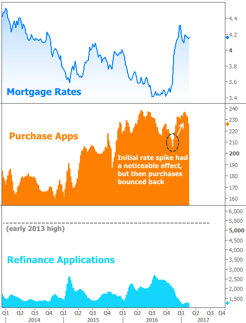 2017-2-24 rates vs apps