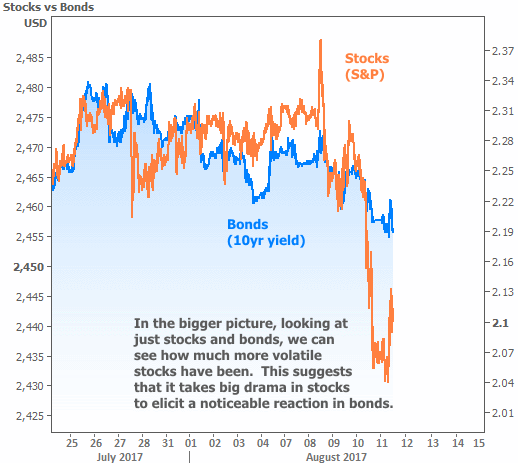 2017-8-11 rates vs stocks