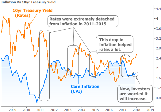 2018-1-12 inflation and rates