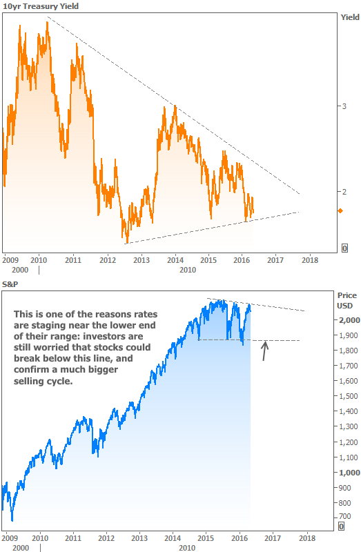 2016-5-6 Stocks Versus Bonds