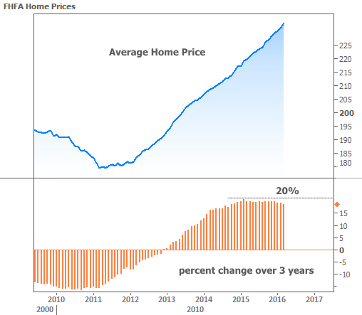 2016-5-26 Home Prices