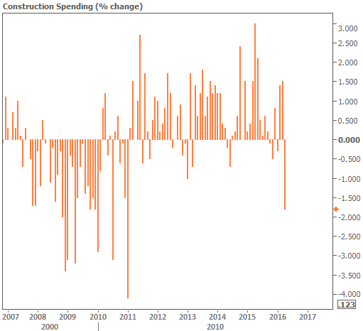 2016-6-3 construction spending