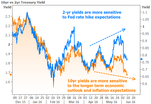 2016-6-9 Tale of 2 Treasuries