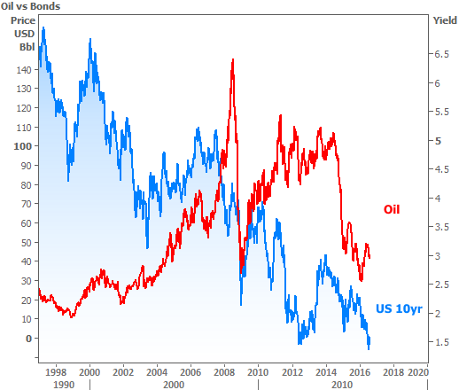 2016-8-11 Oil vs Bonds