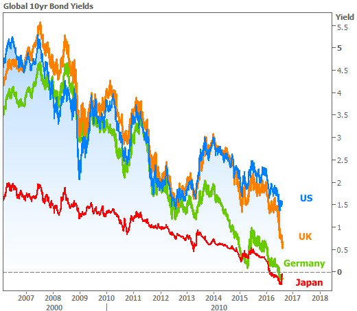 2016-8-11 Global Yields