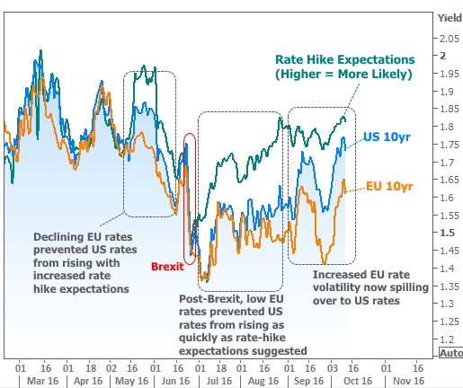 2016-10-13 EU effect