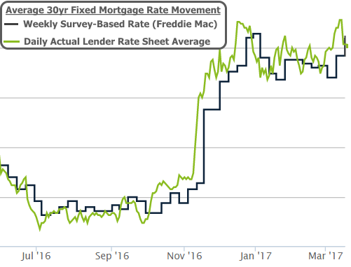 2017-3-17 Mortgage Rates