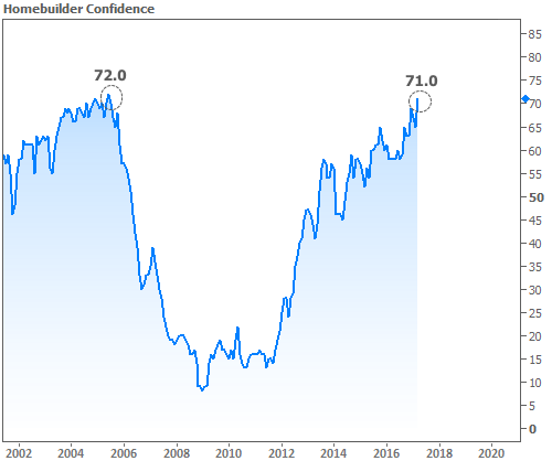 2017-3-17 Builder Confidence