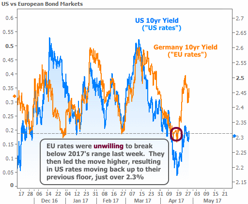 2017-4-28 bonds vs EU