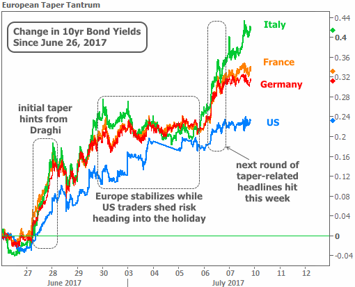 2017-7-7 EU taper tantrum