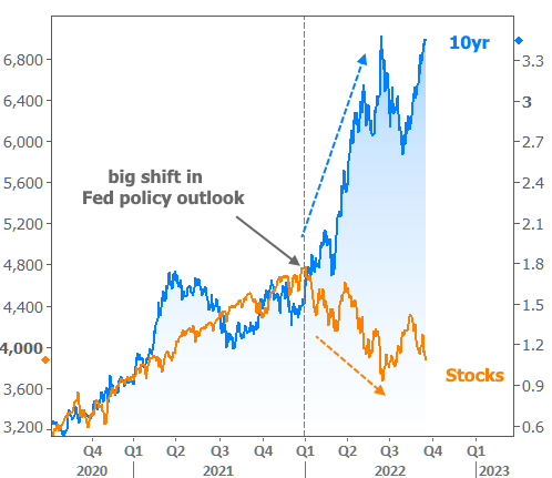 20220916 stocks v bonds lt.png