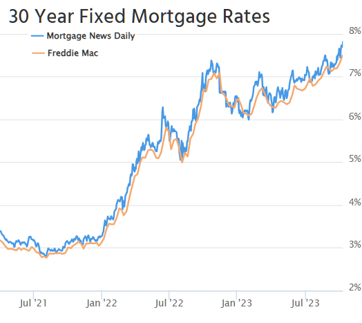 Daily mortgage deals rates